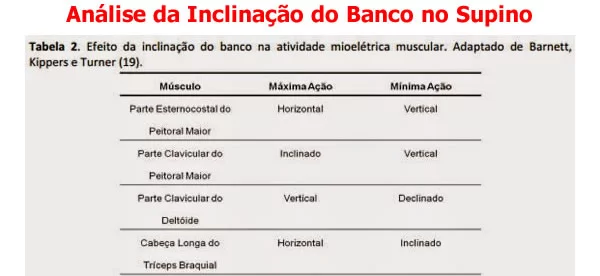 inclinação do banco supino